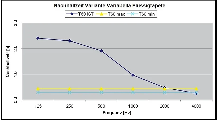 Diagramm schalldämmende Wirkung von Baumwollputz