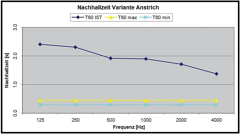 Diagramm Schalldämmung mit Flüssigtapete